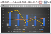 沃华医药：上半年净利润1108.15万元 同比降70.21%