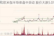 阿尔法和欧米伽半导体盘中异动 股价大跌5.01%