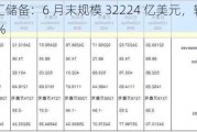 中国外汇储备：6 月末规模 32224 亿美元，较 5 月末下降 0.30%