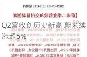 Q2营收创历史新高 蔚来续涨超5%