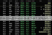 侨雄国际盘中异动 快速下跌7.30%报0.127港元