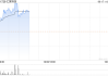 汇聚科技早盘涨超4% 盘中曾创历史新高