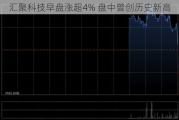 汇聚科技早盘涨超4% 盘中曾创历史新高