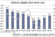 前8月入境游接待量同比增长超两倍