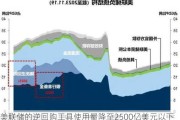 美联储的逆回购工具使用量降至2500亿美元以下