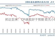 邦达亚洲： CPI表现好于预期 欧元小幅收涨