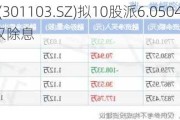 何氏眼科(301103.SZ)拟10股派6.050416元 于7月5日除权除息