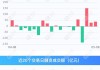 两市融资余额减少22.38亿元 融资客中止连续3日净买入