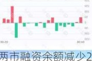 两市融资余额减少22.38亿元 融资客中止连续3日净买入