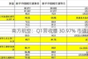 南方航空：Q1营收增 30.97% 市值超千亿