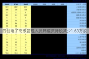 四创电子高级管理人员韩耀庆持股减少1.63万股