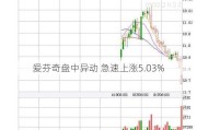 爱芬奇盘中异动 急速上涨5.03%