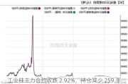 工业硅主力合约收跌 2.92%，持仓减少 259 手