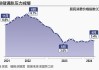 美国通胀全面降温 增强美联储降息理由