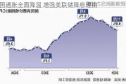 美国通胀全面降温 增强美联储降息理由