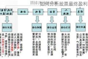 如何分析股票最终盈利？