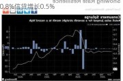 荷兰合作银行：澳洲联储预计再加息两次，房价上涨0.8%信贷增长0.5%