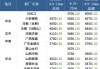 常州东方优特钢出厂价下调 30 元，市场成交偏弱