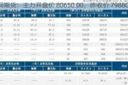 沪铜期货：主力开盘价 80650.00，昨收价 79880.00