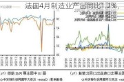 法国4月制造业产出同比1.2%，超预期