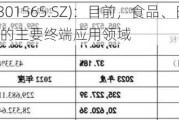 中仑新材(301565.SZ)：目前，食品、日化领域是BOPA薄膜的主要终端应用领域