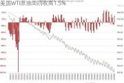 美国WTI原油周四收高1.5%