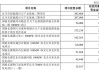 湖北宜化：公开发行不超10亿元公司债券获证监会注册批复