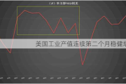 美国工业产值连续第二个月稳健增长