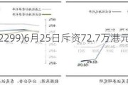 百宏实业(02299)6月25日斥资72.7万港元回购17.2万股