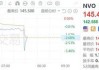 美股减肥药概念股下跌，诺和诺德跌3%