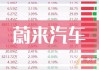 汽车股早盘多数上涨 蔚来-SW及广汽集团均涨逾4%