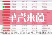 汽车股早盘多数上涨 蔚来-SW及广汽集团均涨逾4%