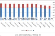 8月末我国债券市场托管余额达167.9万亿元