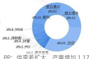 PP：供需差扩大，产量增加 1.17%