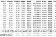 北京能源国际(00686)6月24日耗资453.765万港元回购2000万股