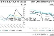 印度橡胶价格涨至三年高位 因供应受限