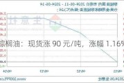 棕榈油：现货涨 90 元/吨，涨幅 1.16%