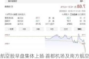 航空股早盘集体上扬 首都机场及南方航空均涨超5%