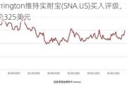 Barrington维持实耐宝(SNA.US)买入评级，维持目标价325美元