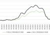 上海出口集装箱结算运价指数涨 11.3%