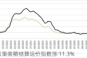 上海出口集装箱结算运价指数涨 11.3%