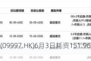 康基医疗(099***.HK)6月3日耗资151.96万港元回购25万股