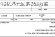 腾讯控股斥资10亿港元回购263万股