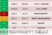 绿城中国(03900)前9个月累计总合同销售金额约1872亿元 同比减少2.65%