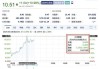 米格国际控股早盘涨幅持续扩大 股价现涨近12%