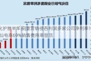 日化护肤半年报|重营销侵吞利润多家公司净利率10% 逸仙电商69%销售费用率登顶