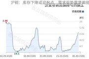 沪铜：库存下降或迎拐点，需求弱势震荡偏弱