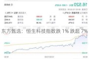 东方甄选：恒生科技指数跌 1% 跌超 7%