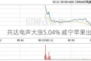 共达电声大涨5.04% 威宁苹果出口激增