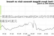 一图速览Guardant Health(GH.US)今日评级，最高看至45美元